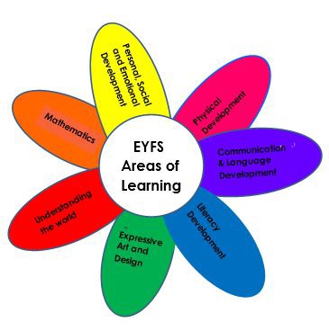 EYFS Areas of Learning
